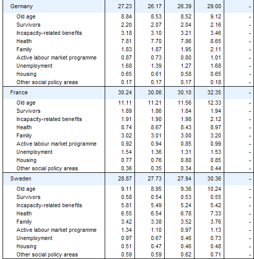 International Comparison of Social Expenditure by social policy area (as a percentage of GDP), fiscal years 2006  2010