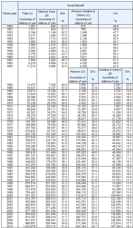 Social Benefit by category, fiscal years 1950-2010