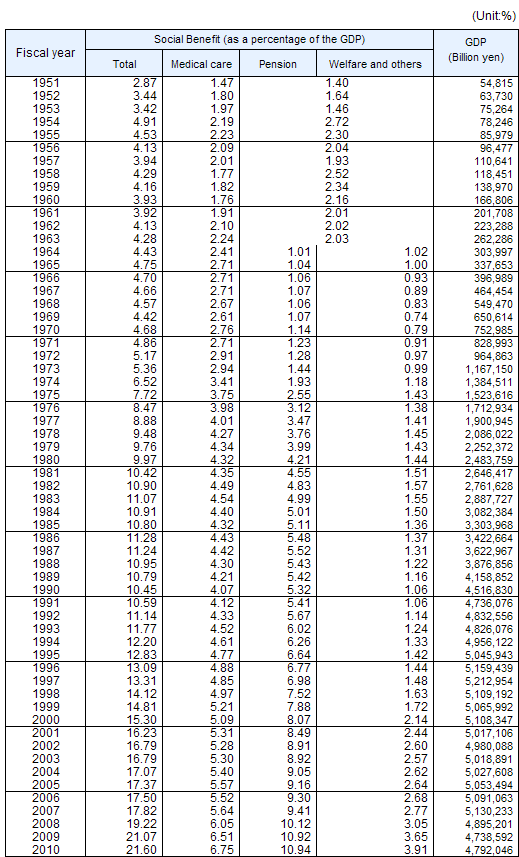 Trends in Social Benefit by category (as a percentage of GDP), fiscal years 1951-2010