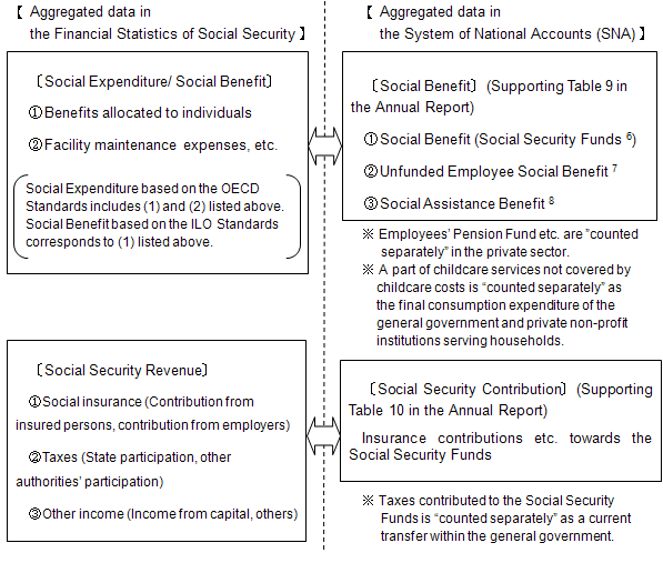 Comparison between the Financial Statistics of Social Security and the SNA