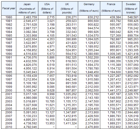 6. GDP for Japan and Other Nations