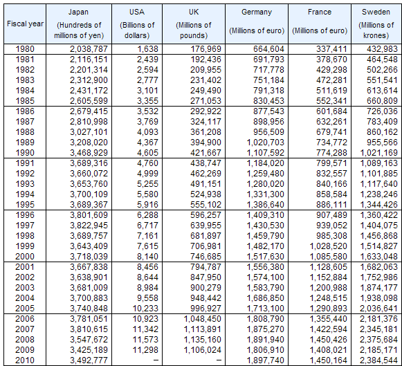 6. Gross Domestic Product for Japan and other nations