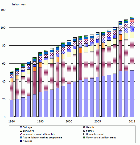 Trends in Social Expenditure by policy area in Japan