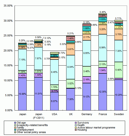 International Comparison of Social Expenditure, fiscal year 2009