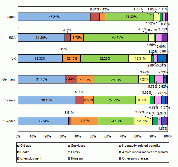 International Comparison of Social Expenditure by policy area in FY 2009