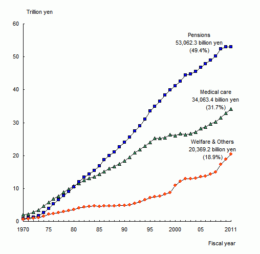 Social Benefit by category, fiscal year 1970-2011