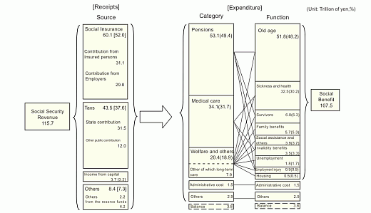 Diagram of Social Security Revenue and Social Benefit based on the ILO Standards, fiscal year 2011