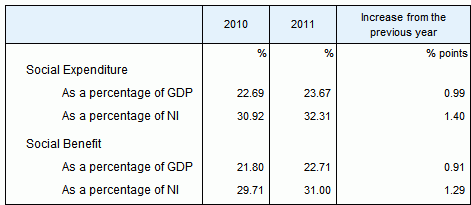 Social Expenditure and Social Benefit as a percentage of the Gross Domestic Product and the National Insurance