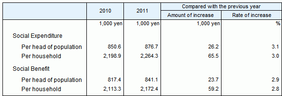 Social Expenditure and  Social Benefit per head of population and per household