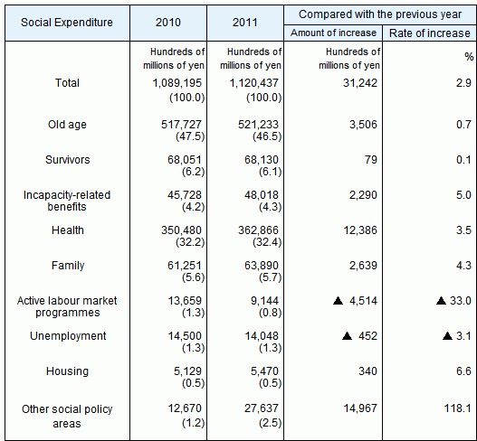  Social Expenditure by policy area