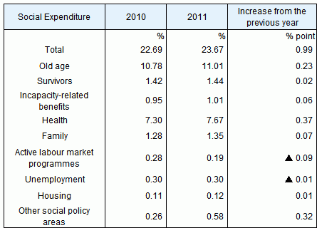 Social Expenditure by policy area as a percentage of the GDP