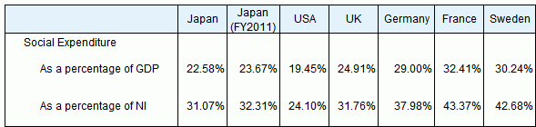 International Comparison of Social Expenditure, fiscal year 2009