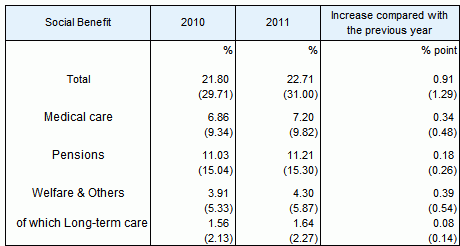 Social Benefit by category as a percentage of GDP (NI)