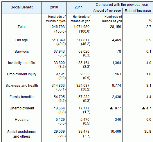 Social Benefit by functional category