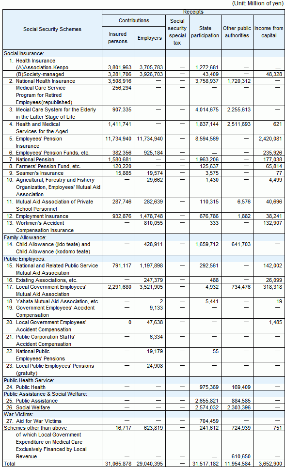 2011 Social Benefit Balance Table