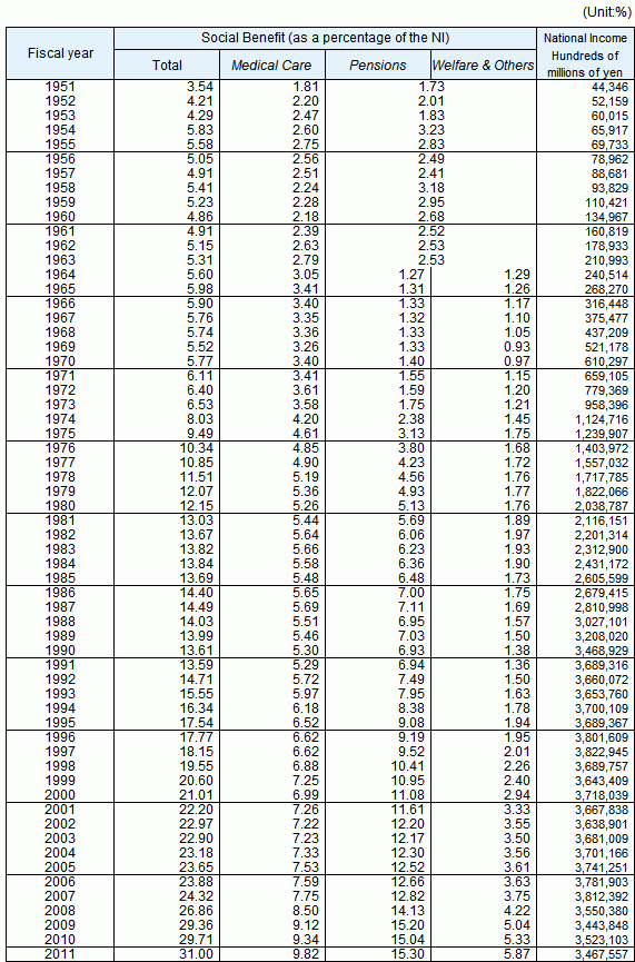 Three categories of Social Benefit as a percentage of National Income, fiscal years 1951-2011