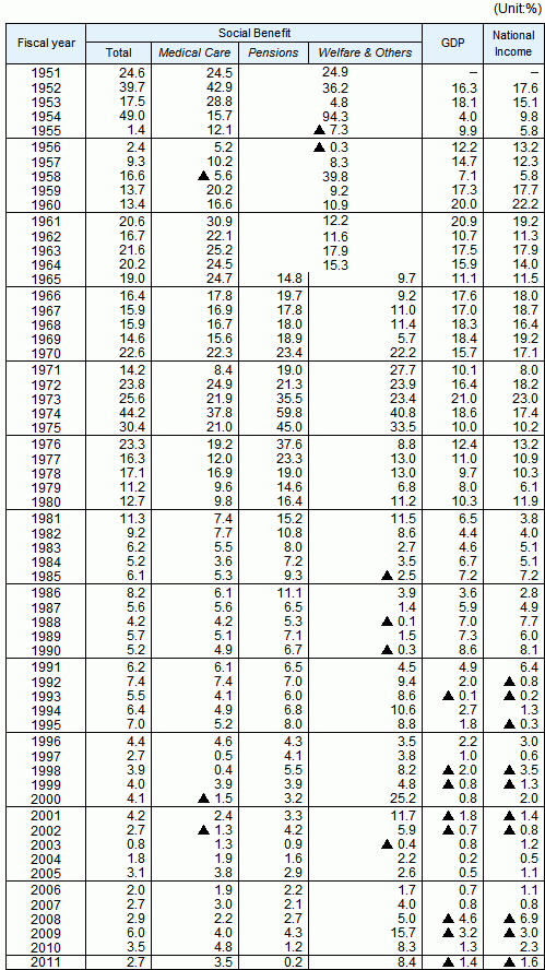 Annual rates of increase in Social Benefit, GDP, and National Income, fiscal years 1951-2011