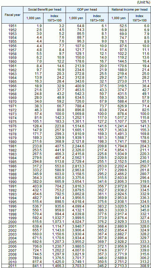 Social Benefit, GDP and National Income per head of population