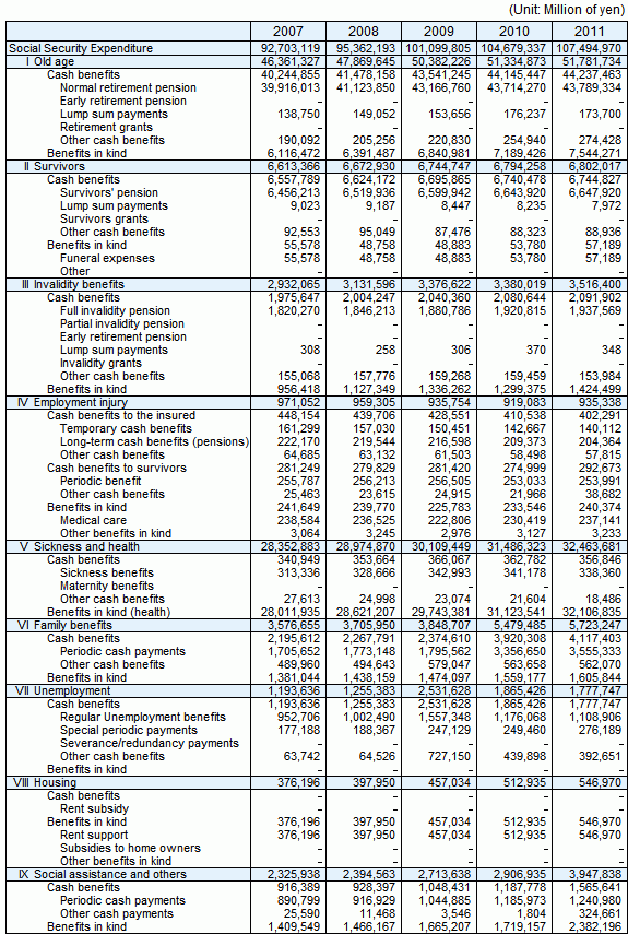 Social Benefit by functional category, fiscal years 2006-2011