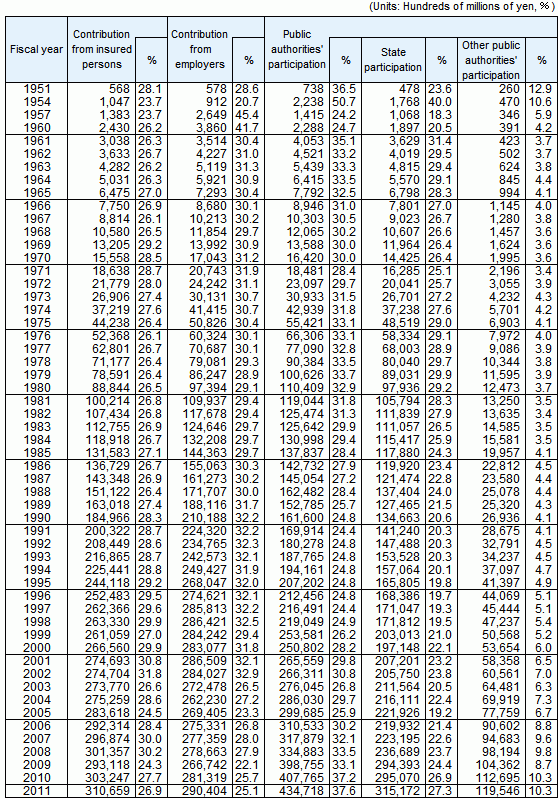 Social Security Revenue by source, fiscal years 1951-2011