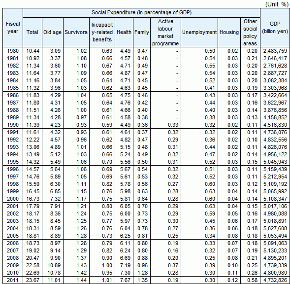 Social Expenditure by social policy area (as a percentage of GDP), fiscal years 1980-2011