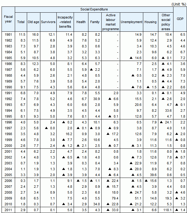 Rates of increase in Social Expenditure and GDP from the previous year, fiscal years 1981-2011