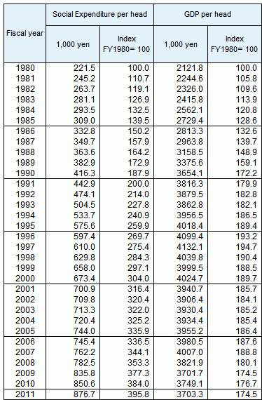 Social Expenditure and GDP per head of population, fiscal years 1980 - 2011