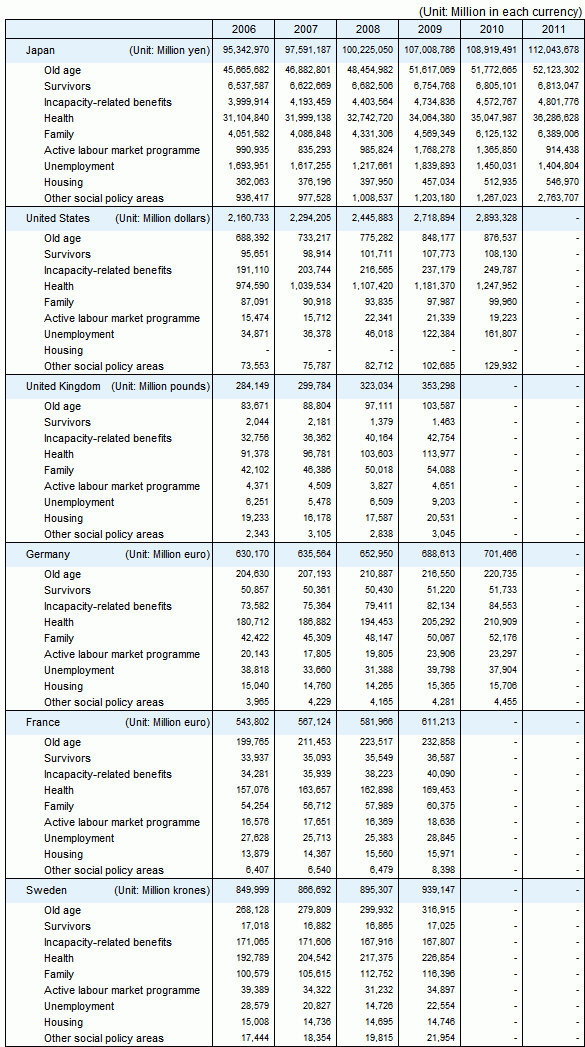 International comparison of Social Expenditure by social policy area, fiscal years 2006 - 2011