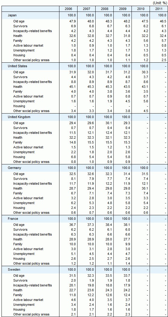 International Comparison of Social Expenditure by social policy area (composite rate), fiscal years 2006 - 2011