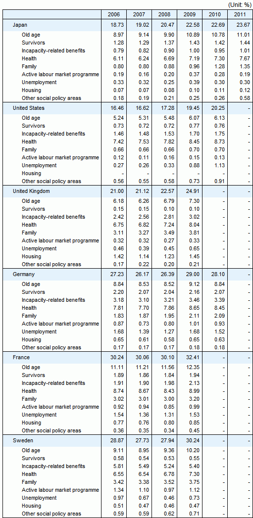 International Comparison of Social Expenditure by social policy area (as a percentage of GDP), fiscal years 2006  2011