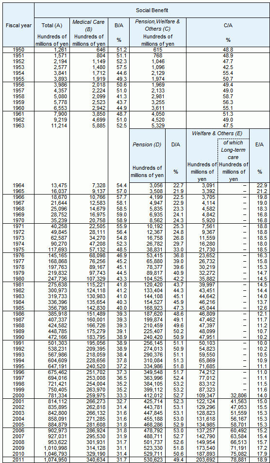 Social Benefit by category, fiscal years 1950-2011