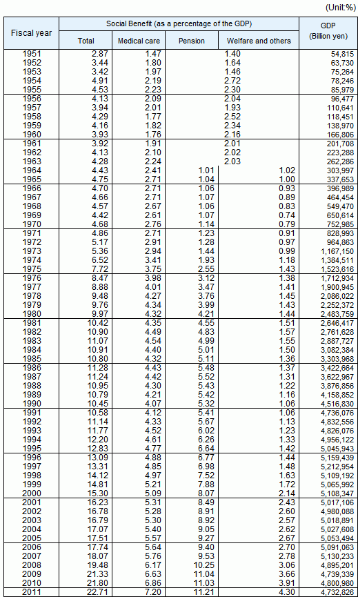 Trends in Social Benefit by category (as a percentage of GDP), fiscal years 1951-2011