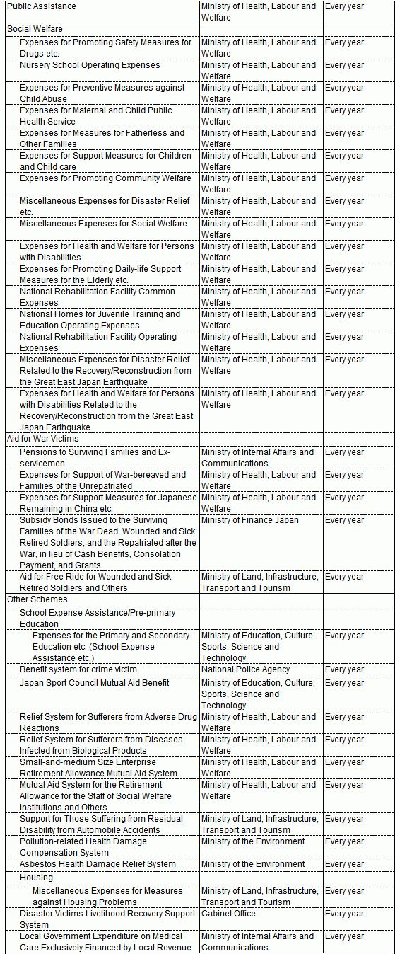 Schemes common to the OECD and ILO standards.