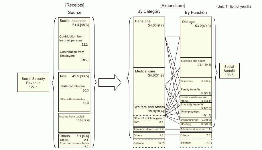 Diagram of Social Security Revenue and Social Benefit based on the ILO Standards, FY 2012