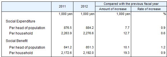Social Expenditure and  Social Benefit per head of population and per household