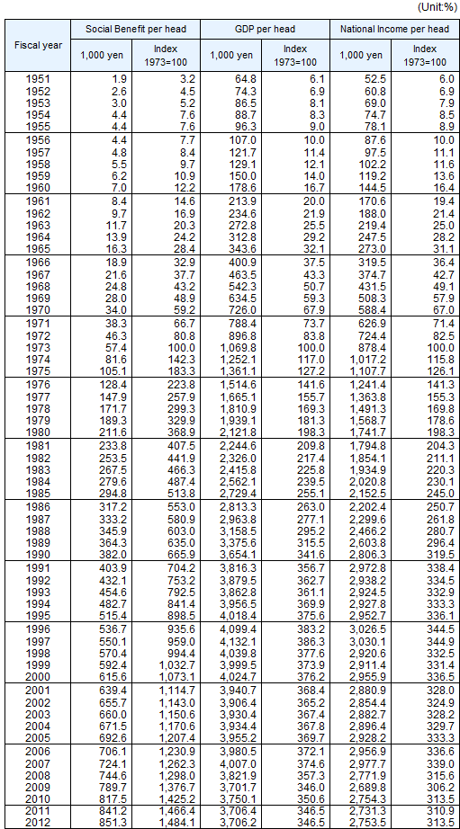 Social Benefit, GDP, and NI per head of population