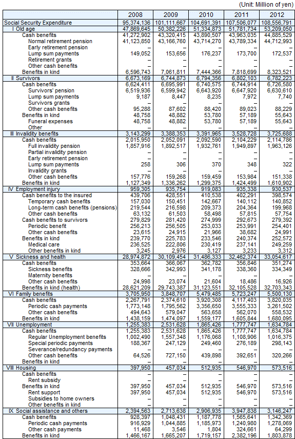 Social Benefit by functional category, FY 2008-2012
