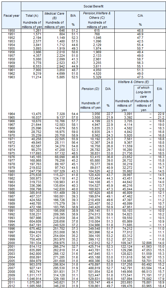 Social Benefit by category, FY 1950-2012