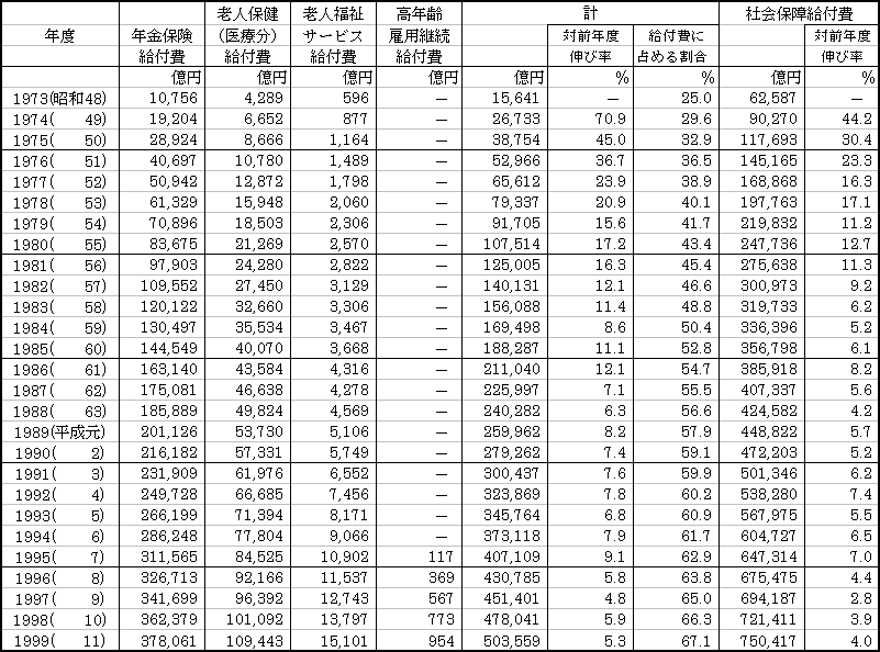 第５表　高齢者関係給付費の推移