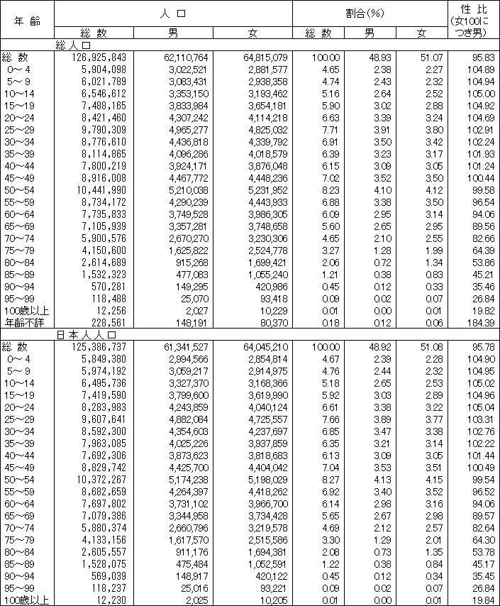 表2-2 性，年齢(5歳階級)別総人口及び日本人人口：2000, 2001年