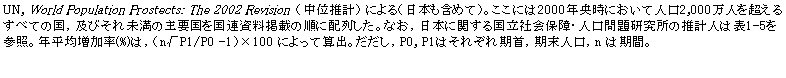 テキスト ボックス: UN, World Population Prostects: The 2002 Revision （中位推計） による（日本も含めて）。ここには2000年央時において人口2,000万人を超えるすべての国，及びそれ未満の主要国を国連資料掲載の順に配列した。なお，日本に関する国立社会保障・人口問題研究所の推計人は表1-5を参照。年平均増加率(%)は，（n√P1/P0 -1）×100 によって算出。だだし，P0, P1はそれぞれ期首，期末人口，n は期間。