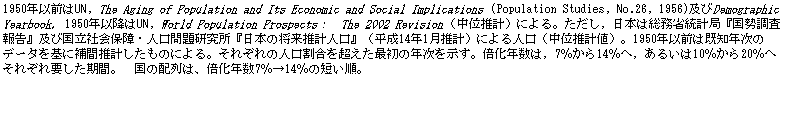 eLXg {bNX: 1950NȑOUN, The Aging of Population and Its Economic and Social Implications (Population Studies, No.26, 1956)yDemographic YearbookC1950Nȍ~UN, World Population ProspectsF@The 2002 RevisioniʐvjɂBC{͑ȓvǁw񍐁xyэЉۏEl茤w{̏vlxi14N1vjɂliʐvljB1950NȑO͊mÑf[^ɕԐv̂ɂBꂼ̐l𒴂ŏ̔NB{ŃC714ցC邢1020ւꂼvԁB@̔źA{N714̒ZB