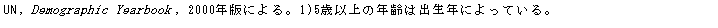 eLXg {bNX: UN, Demographic Yearbook, 2000NłɂB1)5Έȏ̔N͏oNɂĂB
                                                                                                                 