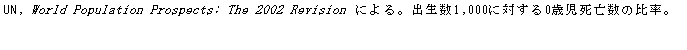 eLXg {bNX: UN, World Population Prospects: The 2002 Revision ɂBo1,000ɑ΂0ΎS̔䗦B