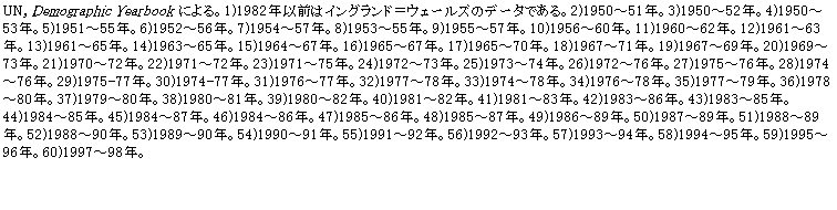 eLXg {bNX: UN, Demographic Yearbook ɂB1)1982NȑO̓COhEF[Ỹf[^łB2)1950`51NB3)1950`52NB4)1950`53NB5)1951`55NB6)1952`56NB7)1954`57NB8)1953`55NB9)1955`57NB10)1956`60NB11)1960`62NB12)1961`63NB13)1961`65NB14)1963`65NB15)1964`67NB16)1965`67NB17)1965`70NB18)1967`71NB19)1967`69NB20)1969`73NB21)1970`72NB22)1971`72NB23)1971`75NB24)1972`73NB25)1973`74NB26)1972`76NB27)1975`76NB28)1974`76NB29)1975-77NB30)1974-77NB31)1976`77NB32)1977`78NB33)1974`78NB34)1976`78NB35)1977`79NB36)1978`80NB37)1979`80NB38)1980`81NB39)1980`82NB40)1981`82NB41)1981`83NB42)1983`86NB43)1983`85NB44)1984`85NB45)1984`87NB46)1984`86NB47)1985`86NB48)1985`87NB49)1986`89NB50)1987`89NB51)1988`89NB52)1988`90NB53)1989`90NB54)1990`91NB55)1991`92NB56)1992`93NB57)1993`94NB58)1994`95NB59)1995`96NB60)1997`98NB

