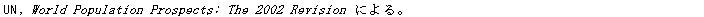 eLXg {bNX: UN, World Population Prospects: The 2002 Revision ɂB
