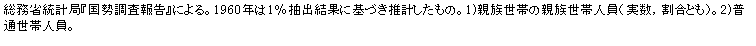 eLXg {bNX: ȓvǁw񍐁xɂB1960N1oʂɊÂv́B1)eт̐eѐliCƂjB2)ʐѐlB