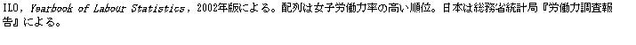 テキスト ボックス: ILO, Yearbook of Labour Statistics, 2002年版による。配列は女子労働力率の高い順位。日本は総務省統計局『労働力調査報告』による。
