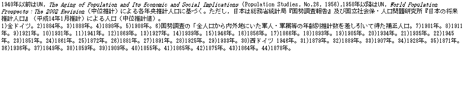 eLXg {bNX: 1940NȑOUN, The Aging of Population and Its Economic and Social Implications (Population Studies, No.26, 1956),1950Nȍ~UN, World Population ProspectsFThe 2002 RevisioniʐvjɂeNvlɊÂBC{͑ȓvǁw񍐁xyэЉہEl茤w{̏vlxi14N1vjɂliʐvljB
1)ShCcB2)1884NB3)1888NB4)1898NB5)1908NB6)́uSlOnɂRlER̔Nʐvē␳lB7)1901NB8)1911NB9)1921NB10)1931NB11)1941NB12)1869NB13)1927NB14)1939NB15)1946NB16)1856NB17)1866NB18)1893NB19)1905NB20)1934NB21)1935NB22)1945NB23)1851NB24)1861NB25)1872NB26)1881NB27)1891NB28)1925NB29)1933NB30)hCc 1946NB31)1879NB32)1889NB33)1907NB34)1928NB35)1871NB36)1936NB37)1849NB38)1859NB39)1909NB40)1855NB41)1865NB42)1875NB43)1864NB44)1878NB