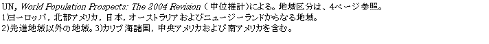 eLXg {bNX: UN, World Population Prospects: The 2004 Revision iʐvjɂBn敪́ASy[WQƁB
1)[bpCkAJC{CI[XgAуj[W[hȂnB
2)inȊO̒nB3)JuCCAJѓAJ܂ށB
